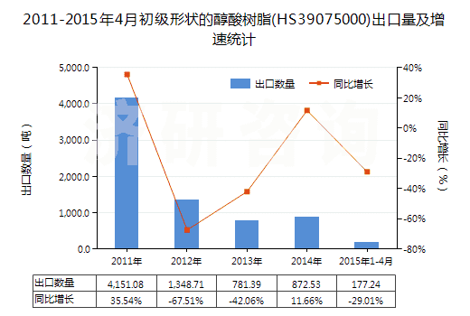 2011-2015年4月初級形狀的醇酸樹脂(HS39075000)出口量及增速統(tǒng)計